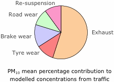 PM10 mean concentrations