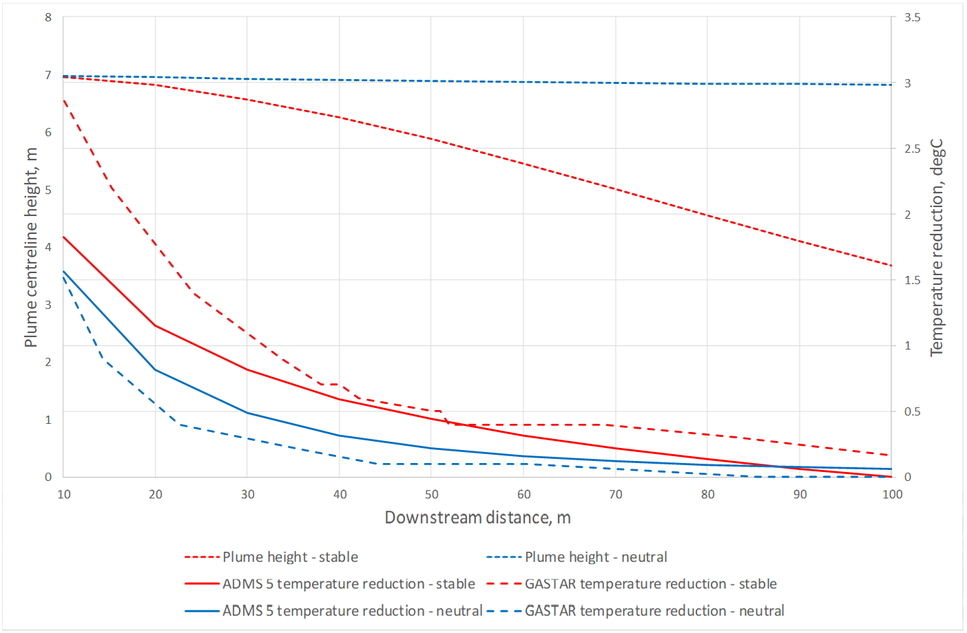 Plume centreline height and plume centreline temperature reduction