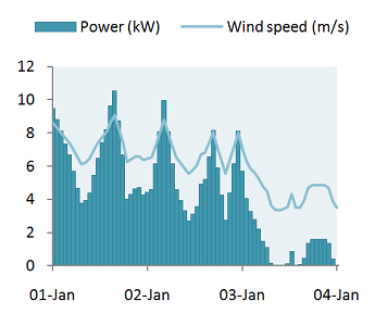 Time series of hourly predicted wind speed and power