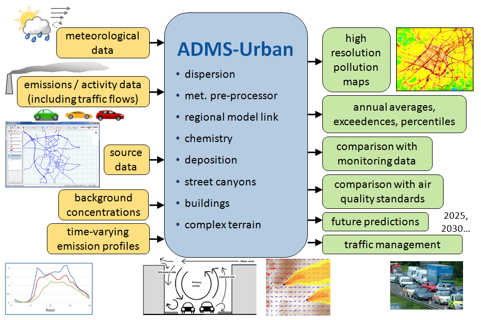 Sketch of ADMS-Urban functioning