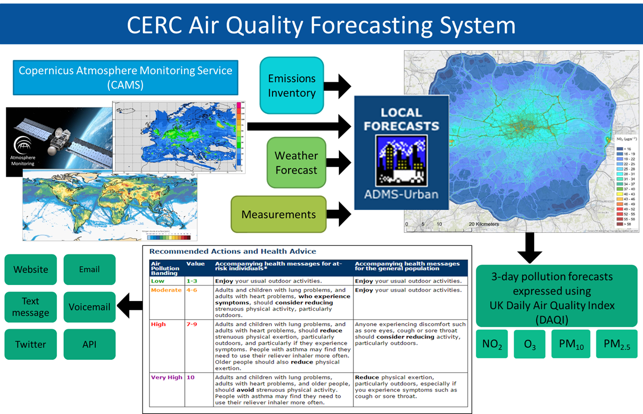 CERC forecasting flow chart