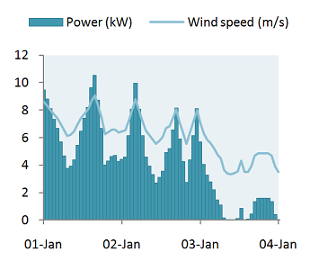 Wind power time series image