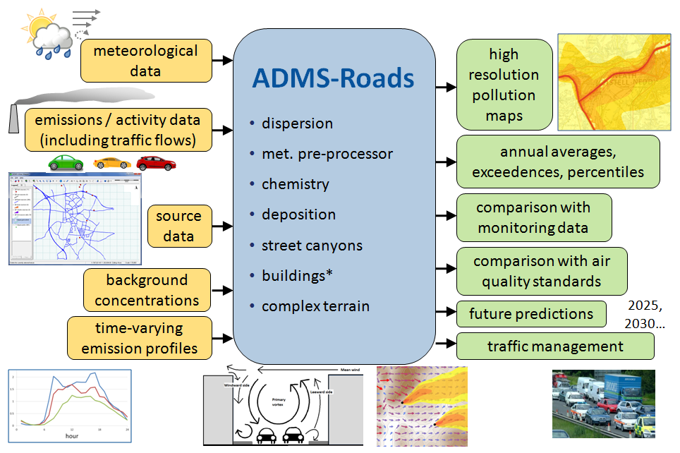 ADMS-Roads options image